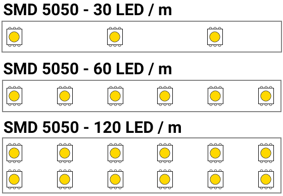 Densitatea LED-urilor SMD 5050