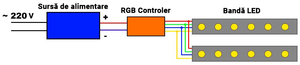 Bandă LED conectată prin controller în paralel