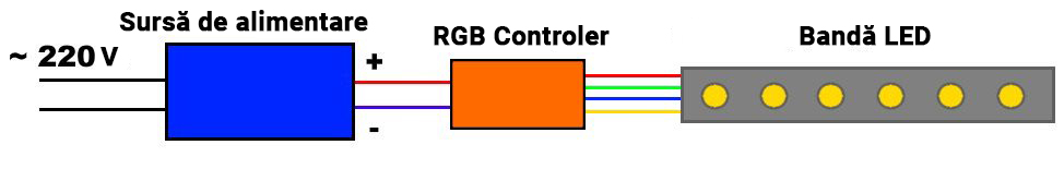 Bandă LED conectată prin controller