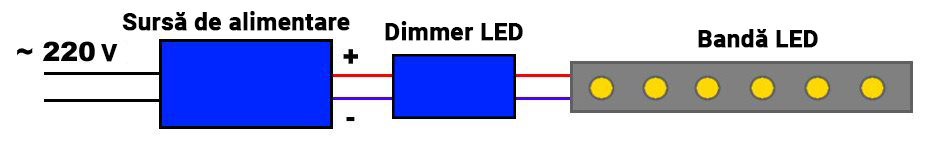 Bandă LED conectată prin dimmer