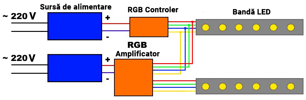 Conectare bandă LED prin amplificator RGB